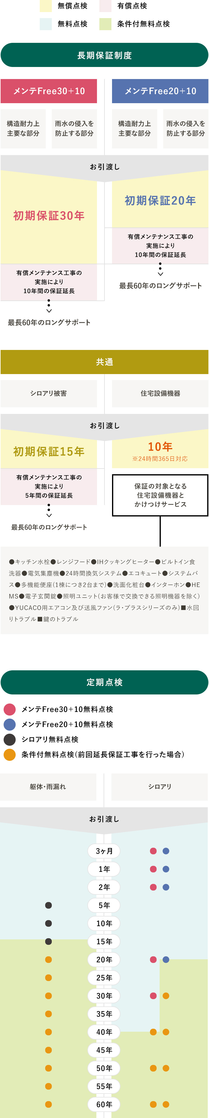 ▼ELKあんしんサポートの内容