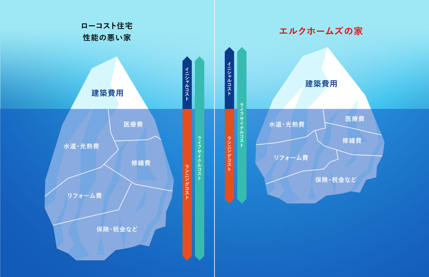 ローコスト住宅 性能の悪い家 vs エルクホームズの家
