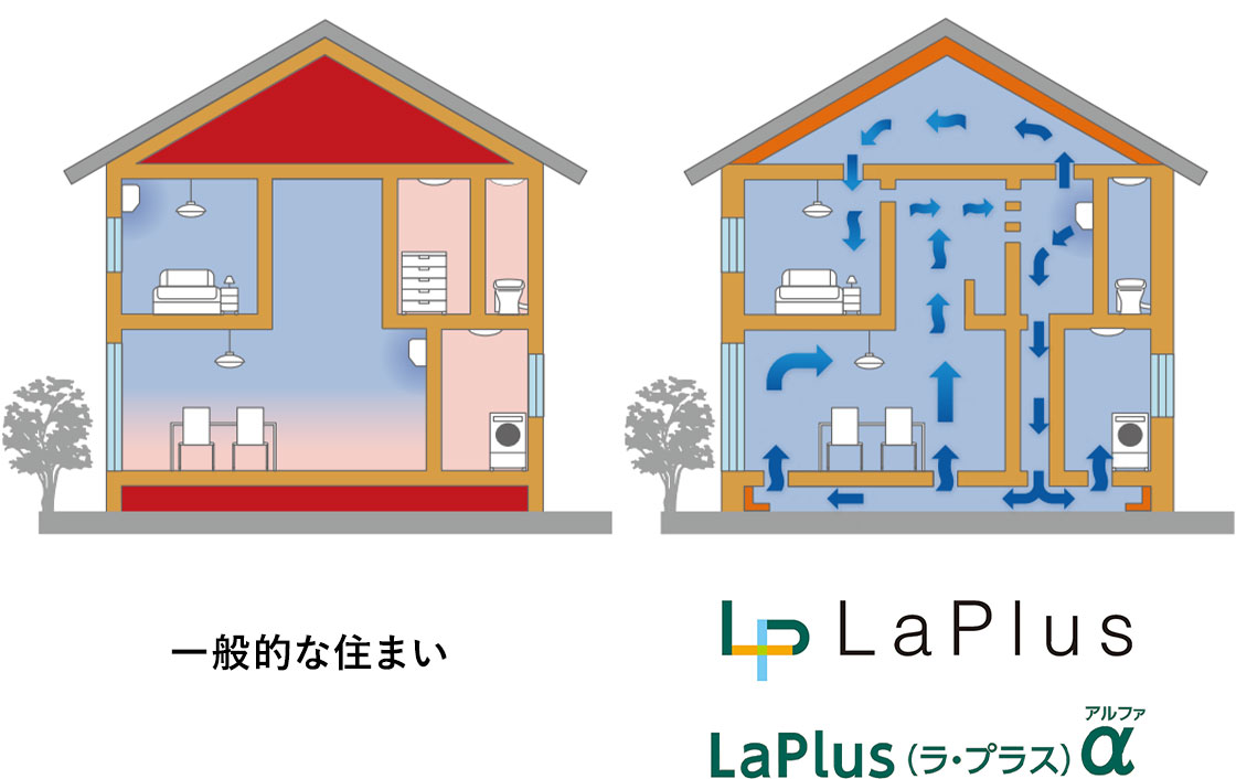一般的な住まいとLaPlus、LaPlusアルファの比較