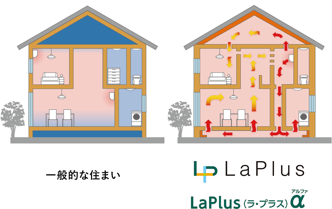 一般的な住まいとLaPlus、LaPlusアルファの比較