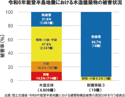 国内最高等級･耐震性能3