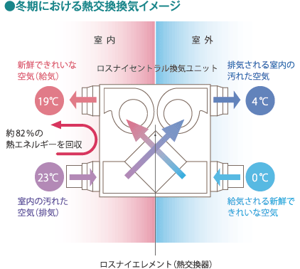 全熱交換24時間換気システム