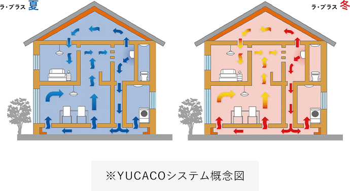 ※YUCACOシステム概念図