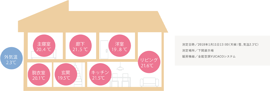 ※YUCACOシステム概念図