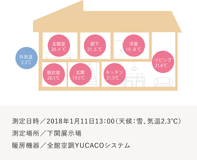 ※YUCACOシステム概念図