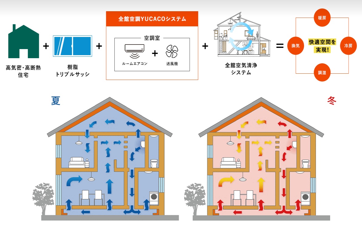 山口・広島で新築注文住宅を建てるなら　-全館空調「YUCACOシステム」という選択肢-